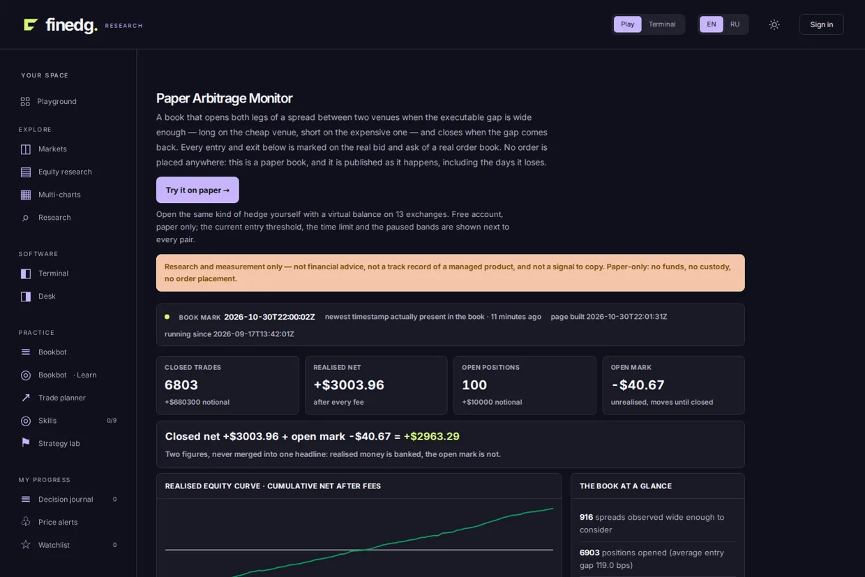 FinEdg paper arbitrage monitor on 30 October 2026: closed trades 6803, realised net plus 3003.96 dollars after every fee, 100 open positions marked minus 40.67, and the ledger mark showing the newest timestamp actually present in the book.