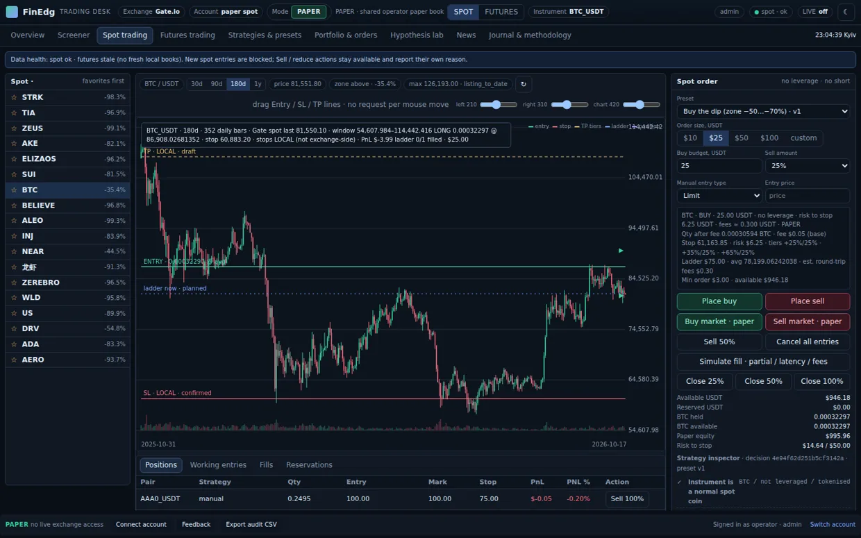 FinEdg desk spot screen on 30 October 2026: the deep-drawdown screener on the left, BTC/USDT candles with entry, local stop and local take lines, and the spot order ticket with a preset, fee maths and partial-close buttons on the right.